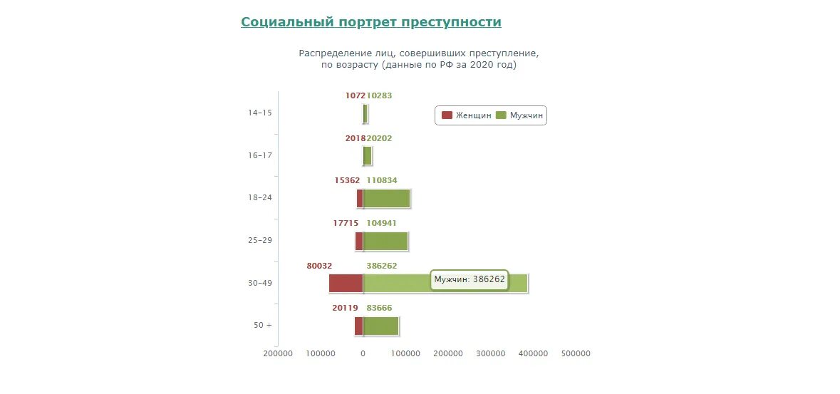 Статистика измен мужчин в россии. Статистика мужской и женской преступности. Статистика измен в России. Кто больше изменяет мужчины или женщины статистика. Статистика измен мужчин и женщин в России.