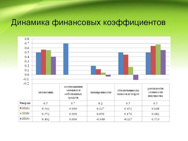 Динамика финансовых показателей. Динамика показателей финансовой устойчивости. Динамика финансовых коэффициентов. Финансовые показатели динамика график. Анализ уровня и динамики финансовых показателей