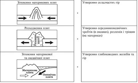 География 7 класс виды движения литосферных плит