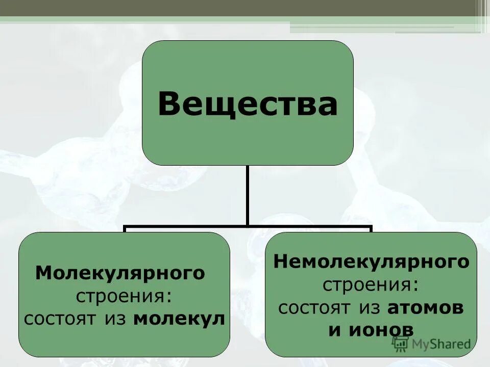 вещества молекулярного и немолекулярного строения. вещества молекулярного и немолекулярного строения таблица. вещества молекулярного и немолекулярного строения 7 класс. вещества молекулярного или немолекулярного строения. 5 веществ немолекулярного строения.