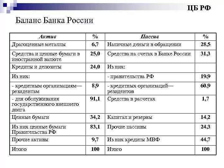 Баланс центрального банка Активы и пассивы. Структура баланса ЦБ РФ. Структура баланса банка России. Баланс ЦБ РФ пассивные и активные операции.