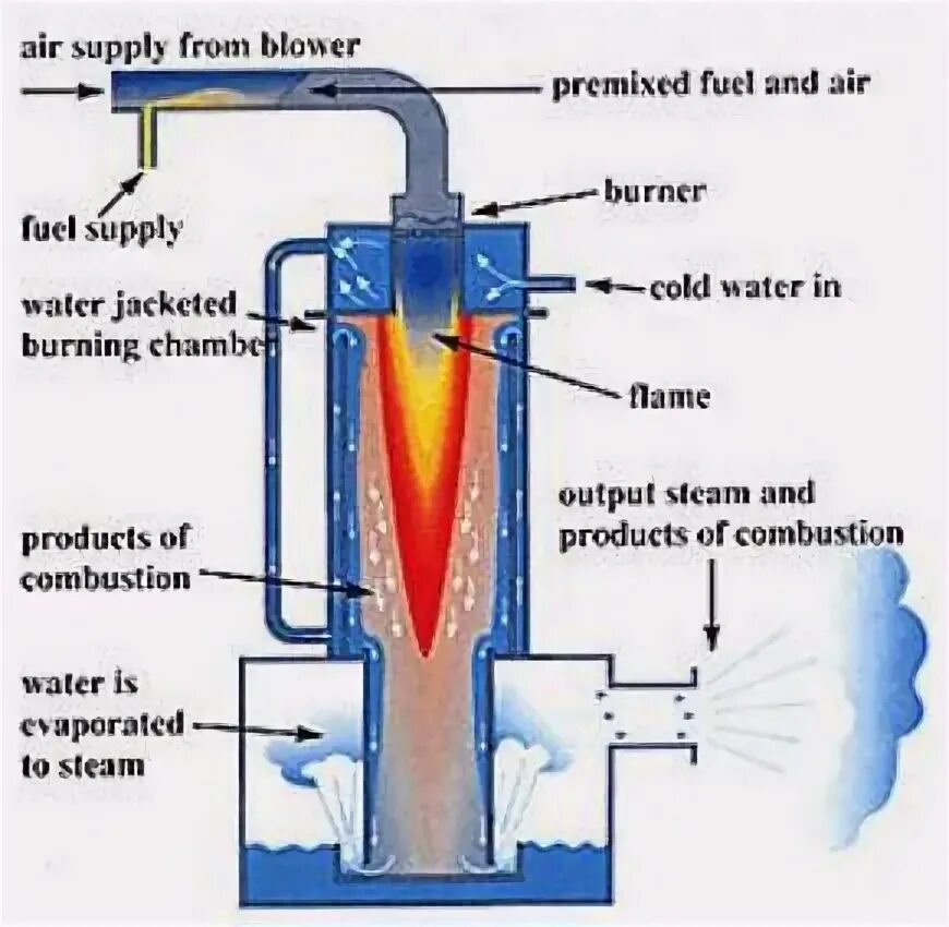 Steam Blade парогенератор. Ch Boiler. Steam Generator mk117u. Vapor Generator 15-2s.