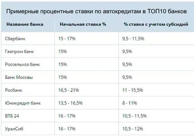 Процентная ставка по автокредиту 2024. Ставки по автокредитам. Автокредит проценты в банках. Ставки автокредита в банках. Автокредит какой процент.