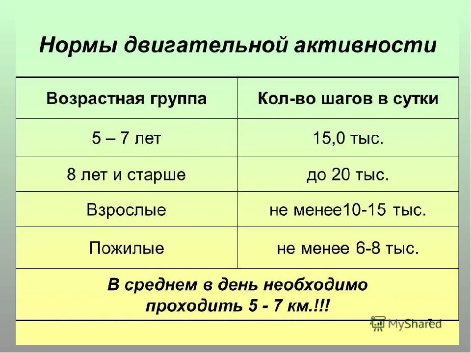 Норма шагов в день по возрасту. Нормы суточной двигательной активности. Норма шагов для человека в день. Норма шагов в день по возрасту таблица.