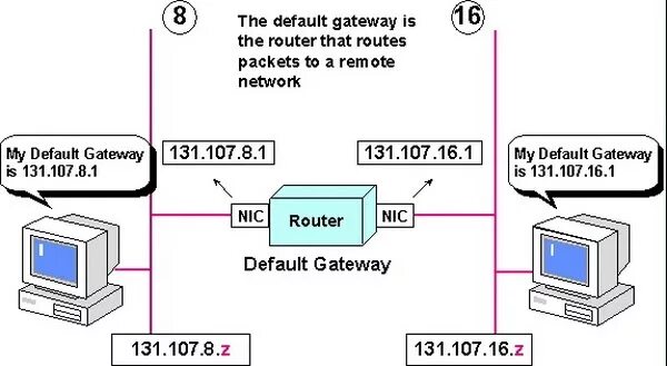 Default Gateway. IP address шлюз. Шлюз ipv4. Шлюз по умолчанию. Gateway address