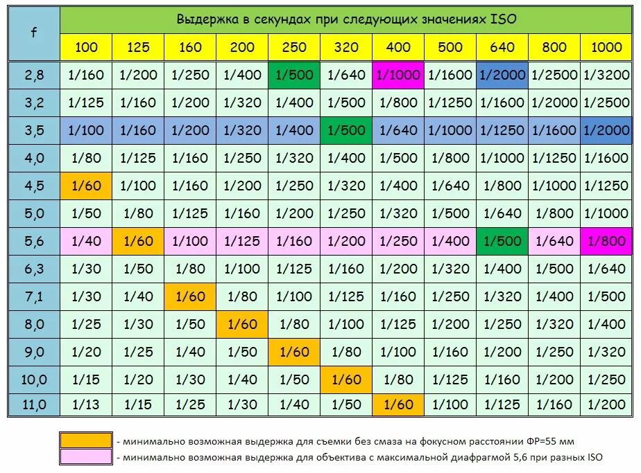 В зависимости от изменения расстояния. Выдержка ИСО диафрагма экспозиция таблица. Таблица экспозиции выдержки диафрагмы ISO. Шпаргалка диафрагма ИСО Выдержка. Таблица стандартных значений выдержки и диафрагмы.
