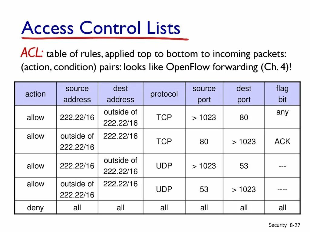 ACL списки. ACL таблица. Списки управления доступом ACL. Таблица управления доступои Sacl. Allow packets