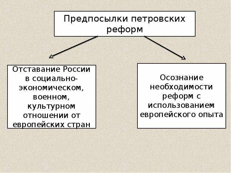 Таблица значение петровских преобразований в истории страны Успехи реформ