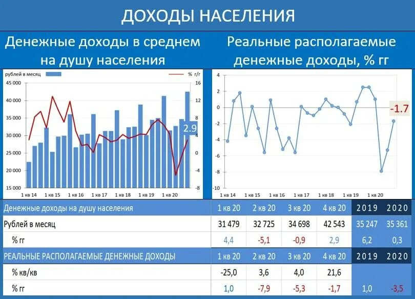 Реальные доходы в рублях