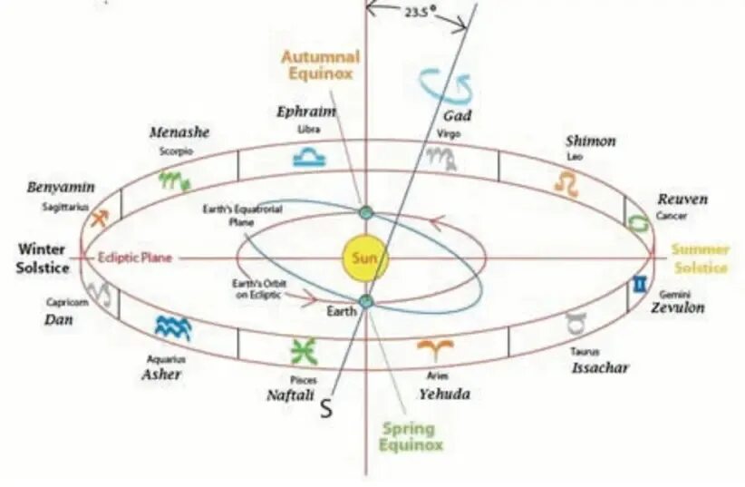 Эклиптика зодиакальных созвездий