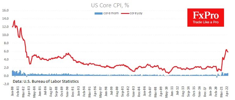 Инфляция 2024 2026. Рост инфляции в США. Уровень инфляции в США. Тикер инфляции США. Инфляция в Америке 2022.