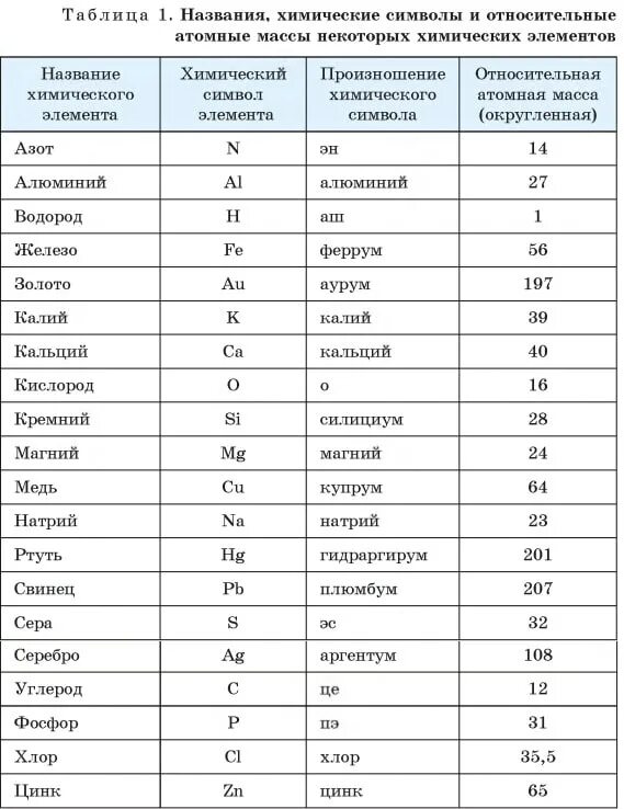 Русское название химических элементов. Химические элементы 8 класс химия. Таблица относительной массы химических элементов. Атомные массы химических элементов таблица. Относительная атомная масса таблица.