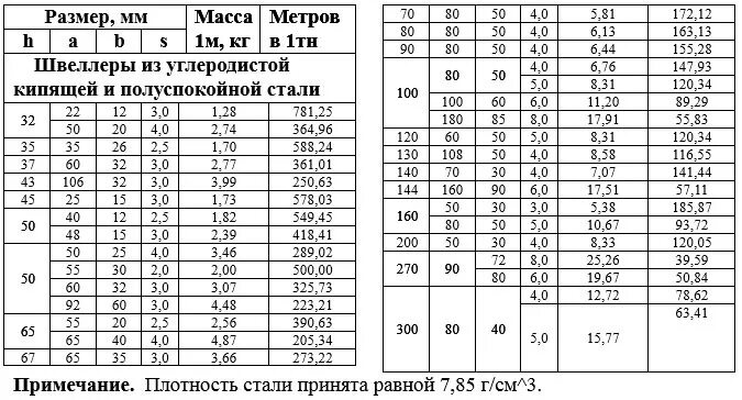 Таблица весов швеллера 1 метр. Швеллер 3 метра вес. Таблица веса швеллера металлического в 1 метре. Вес 200 швеллера в метре. 40х40х3 вес 1