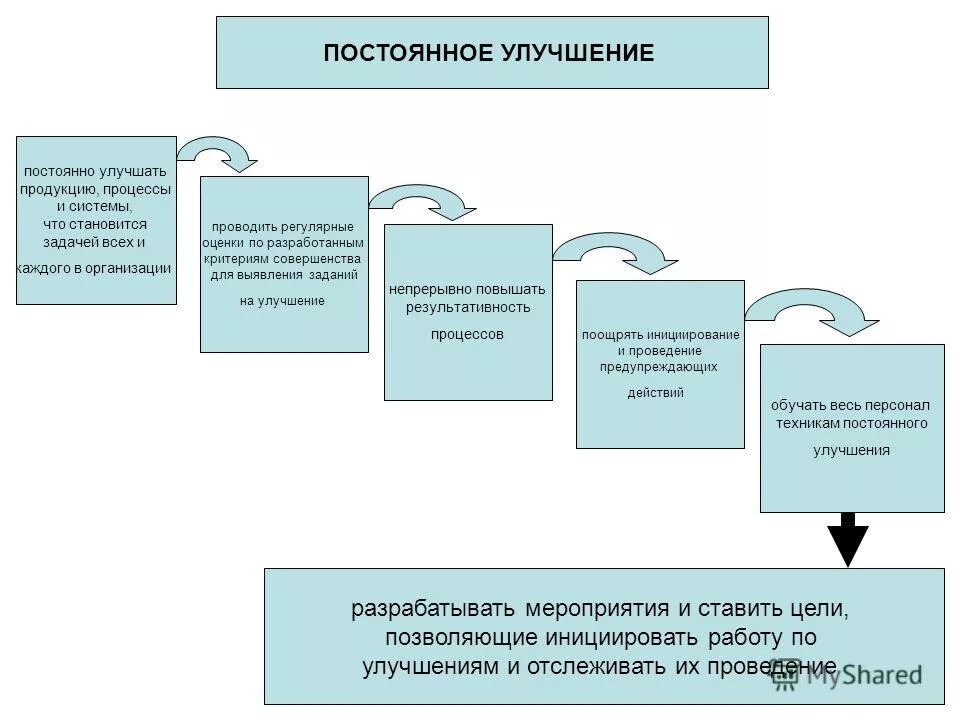 Типы улучшения качества. Процесс постоянного совершенствования. постоянное улучшение процессов. принятие решений на основе фактов. непрерывное улучшение качества.