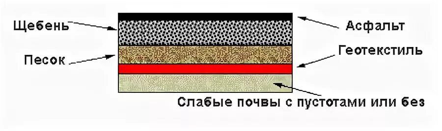 Какой геотекстиль использовать для щебня. Геотекстиль Дорнит иглопробивной отмостка. Песок геотекстиль щебень. Щебень на геотекстиль. Щебень на песок или геотекстиль.