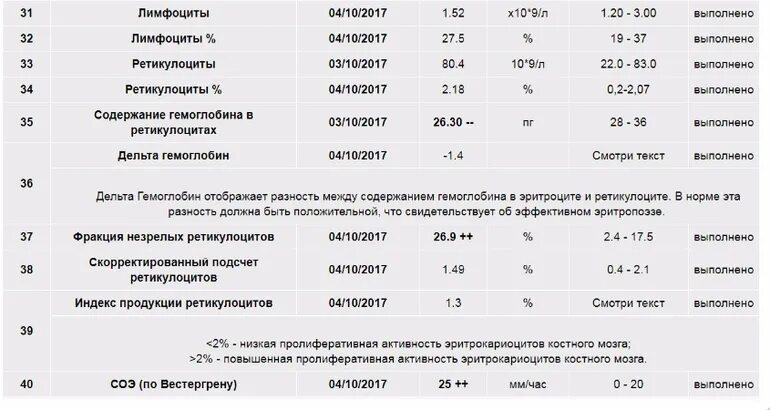 Повышение ретикулоцитов в крови. Ретикулоциты показатель крови норма у детей. Норма ретикулоцитов в промилле. Ретикулоциты в анализе крови норма для мужчин после 50 лет. Норма ретикулоцитов при беременности.