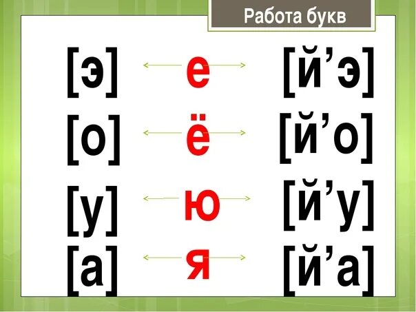 Задание звук ю. Звук и буква е. Звук и буква е задания. Буква е звук е. Буквы е ё ю я.