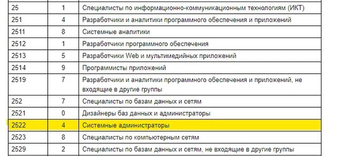 Коды окз 2023 год. Код по ОКЗ. Кол выполняемой функции. Код выполняемой функции по ОКЗ. Код выполняемой функции.