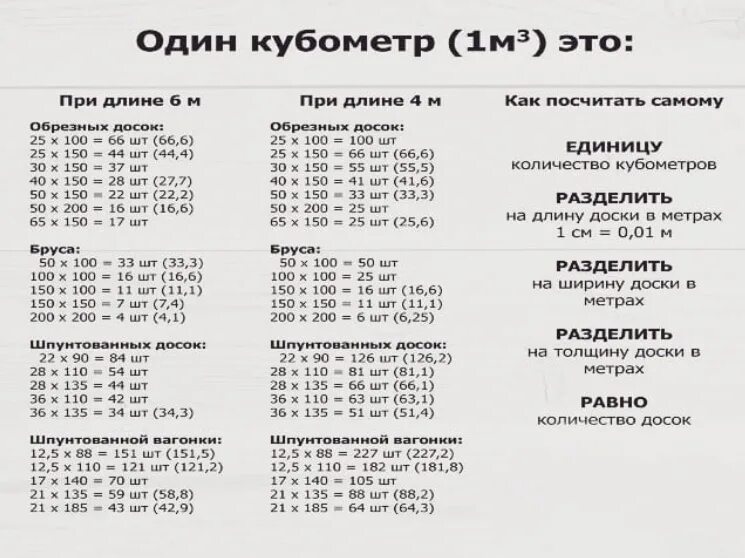 Сколько досок 150х50х6000. Таблица штук досок в Кубе 6 метра. Таблица кубов доски обрезной 6 метров. Таблица количество досок и бруса в Кубе 6 метров. Таблица расчёта пиломатериалов в кубах и в количества досок.