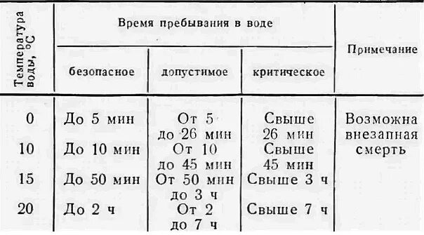 Время пребывания на то 1. Допустимое время пребывания человека в воде. Таблица пребывания человека в воде. Допустимое время пребывания в холодной воде. Продолжительность пребывания в воде.