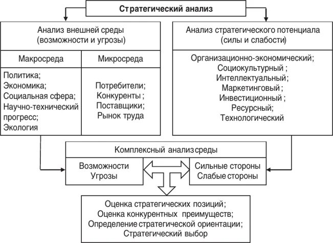 Стратегический анализ внешней среды. Методы стратегического анализа внешней и внутренней среды. Методы стратегического анализа в менеджменте. Анализ внешней среды для стратегии.