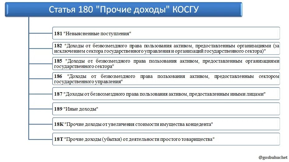 112 квр расшифровка. Косгу 180. Прочие доходы косгу. Кбк косгу. Косгу расшифровка.