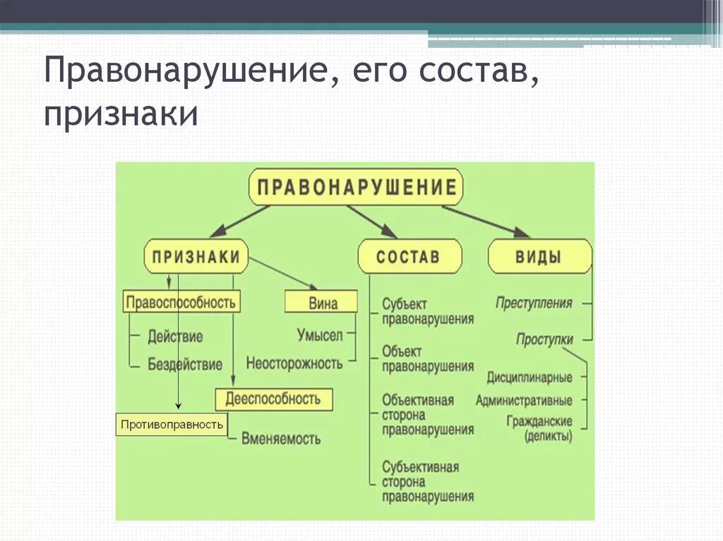 1 что такое правонарушение. Понятие признаки и состав правонарушения. Правонарушение понятие признаки виды состав. Признаки состава правонарушения. Признаки и состав правонарушения схема.