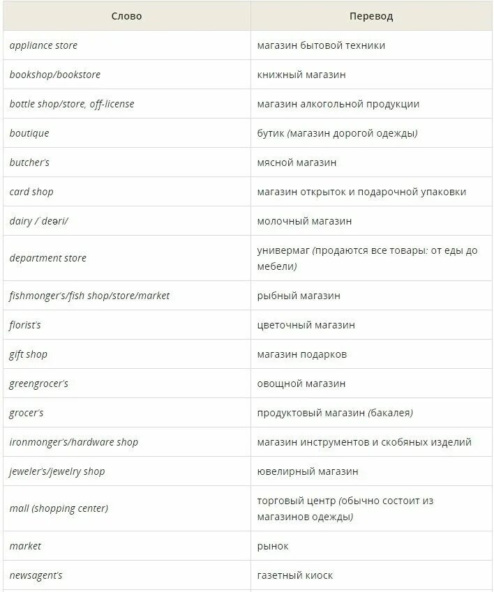 Русский магазин на английском. Названия магазинов список на английском. Названия магазинов на англ с переводом. Магазины на английском список. Названия магазинов на английском языке список.