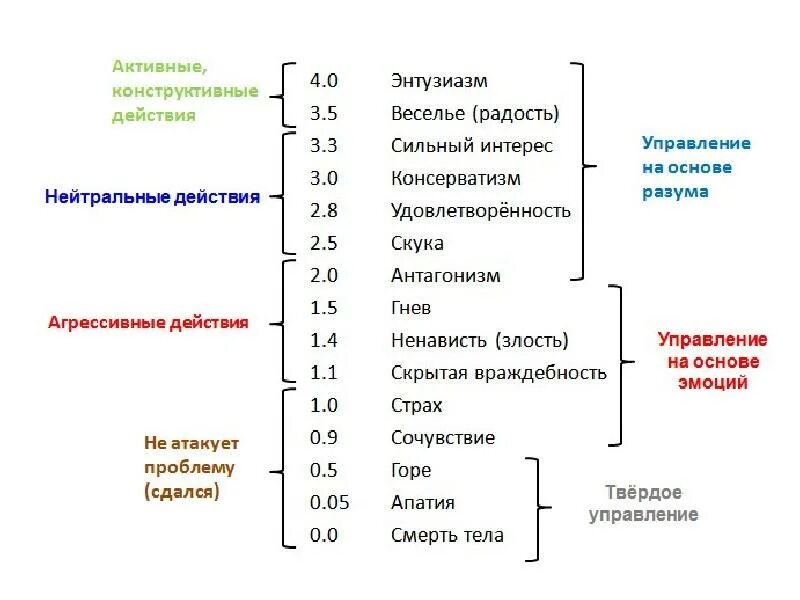 Таблица эмоциональных тонов Рона Хаббарда. Шкала эмоциональных состояний. Шкала эмоционального состояния Хаббарда. Психология шкала эмоциональных тонов.