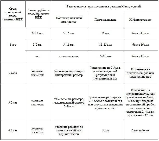 Норма прививки манту у детей. Показатели манту у ребенка норма. Реакция манту норма у детей. Норма манту у детей в 1 год. Через сколько делать прививку после манту