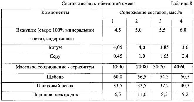 Асфальтобетонная смесь марка ii тип б. Асфальт б2 состав. Рецепт асфальтобетонной смеси б марка 2. Таблица смеси асфальтобетона. Состав смеси асфальтобетона Тип а марка 1.