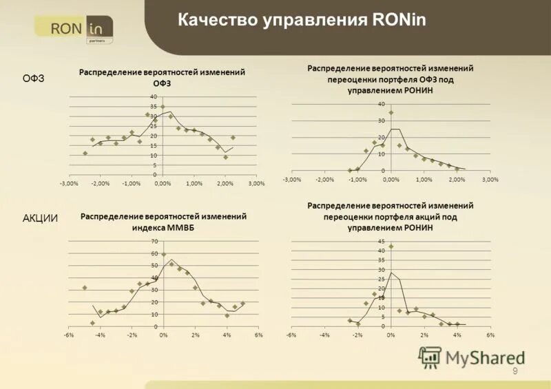 акции под управлением