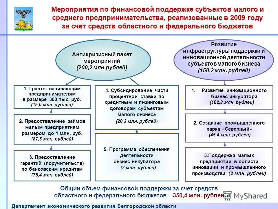 Фонд финансовой поддержки субъектов рф. Мероприятия по развитию малого бизнеса. Поддержка малого и среднего предпринимательства в области инноваций. Мероприятия по поддержке малого бизнеса. Формы финансовой поддержки малого и среднего предпринимательства.