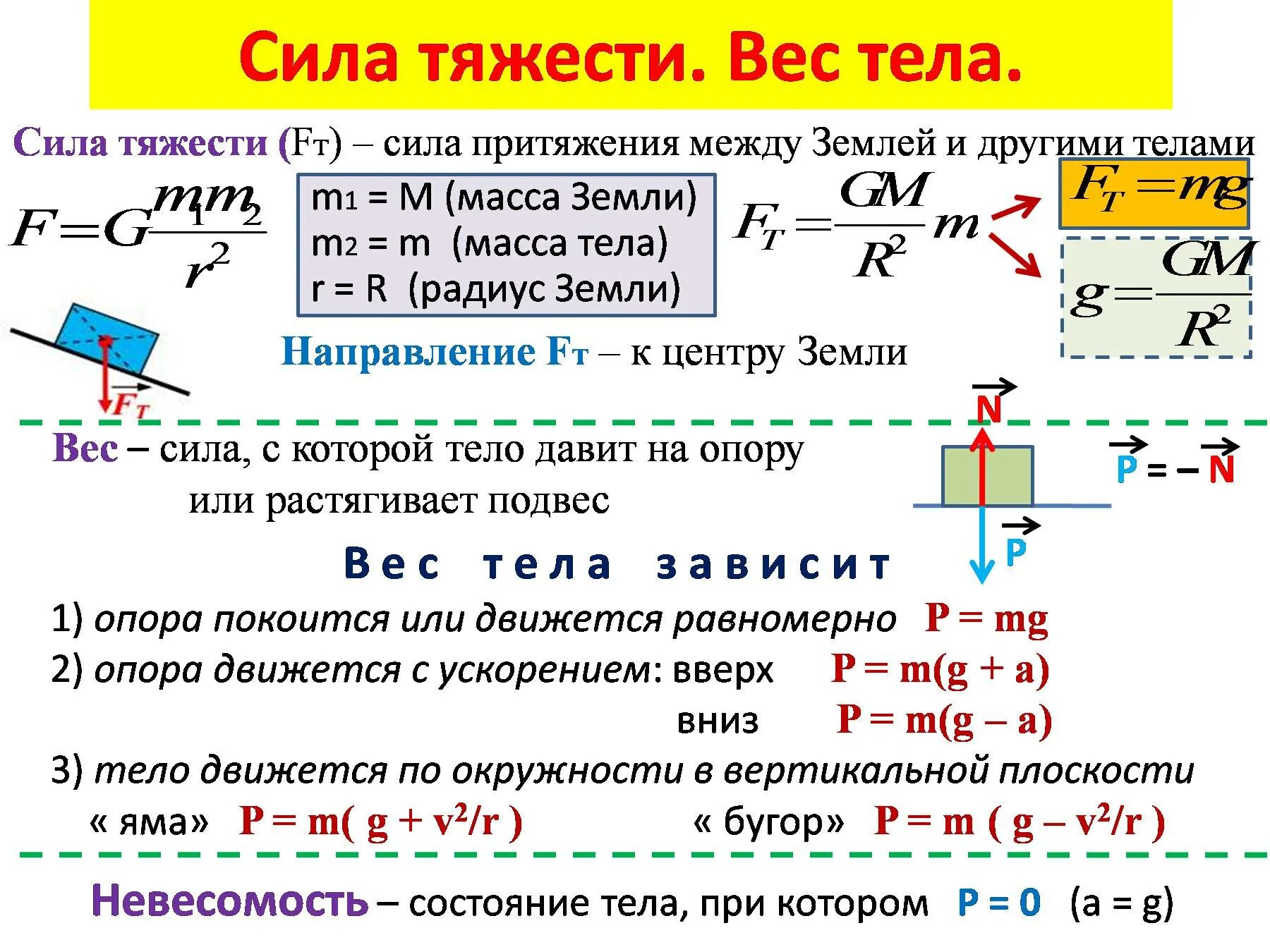 Масса тела книги. Сила тяжести формула 10 класс. Сила тяжести 10 класс физика. Формулы для вычисления силы тяжести и веса тела. Физика формула расчета силы тяжести.