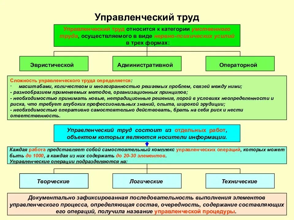 Виды управленческого труда. Управленческий труд. Формы управленческого труда. Специфика управленческого труда. Форма управления представляет собой