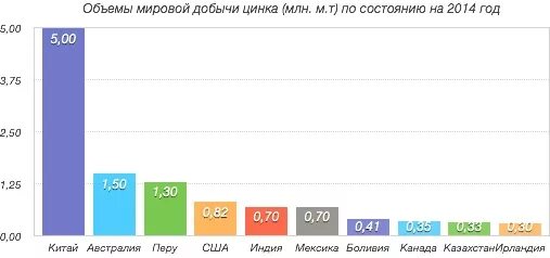 Добыча цинка. Мировая добыча цинка. Цинк Лидеры по добыче. Добыча цинка страны Лидеры. Производство цинка страны производители.