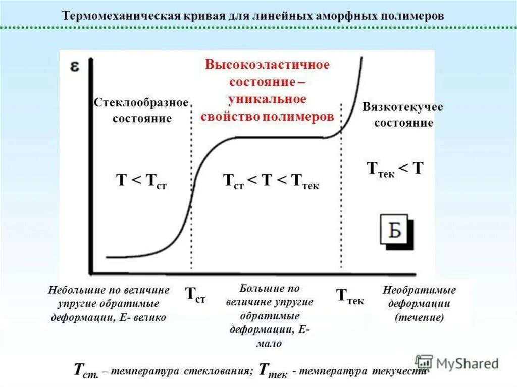 Вязкотекучее состояние полимеров. Термомеханическая кривая линейного аморфного полимера. термомеханические кривые аморфных полимеров. термомеханическая кривая для различных полимеров. термодинамическая кривая полимера.
