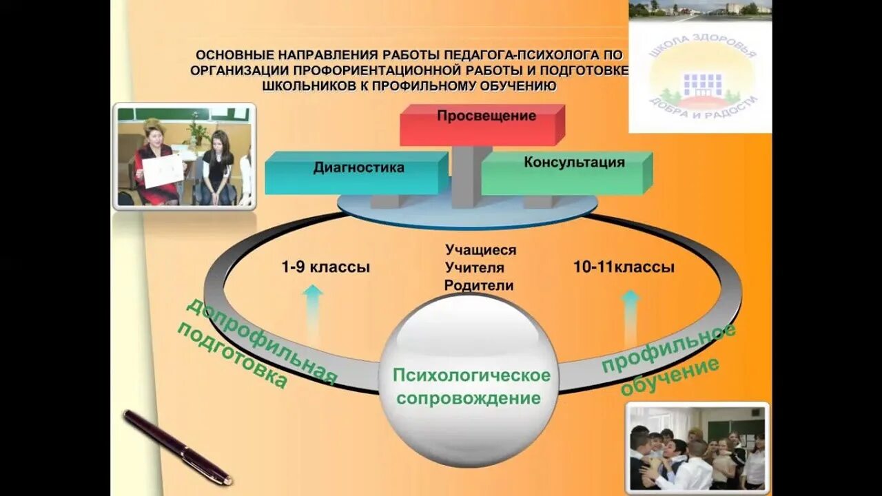 Программы профильного обучения. Схема работы по профориентации. Профильное обучение и профориентация. Модель по профориентации. Профориентация школьников направления.