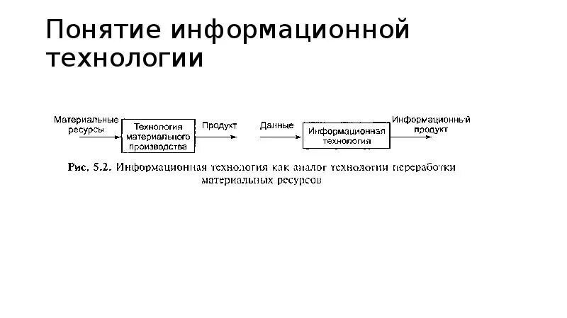 Понятие информационной технологии информационного процесса. Понятие информационной системы. понятие информационных технологий презентация.