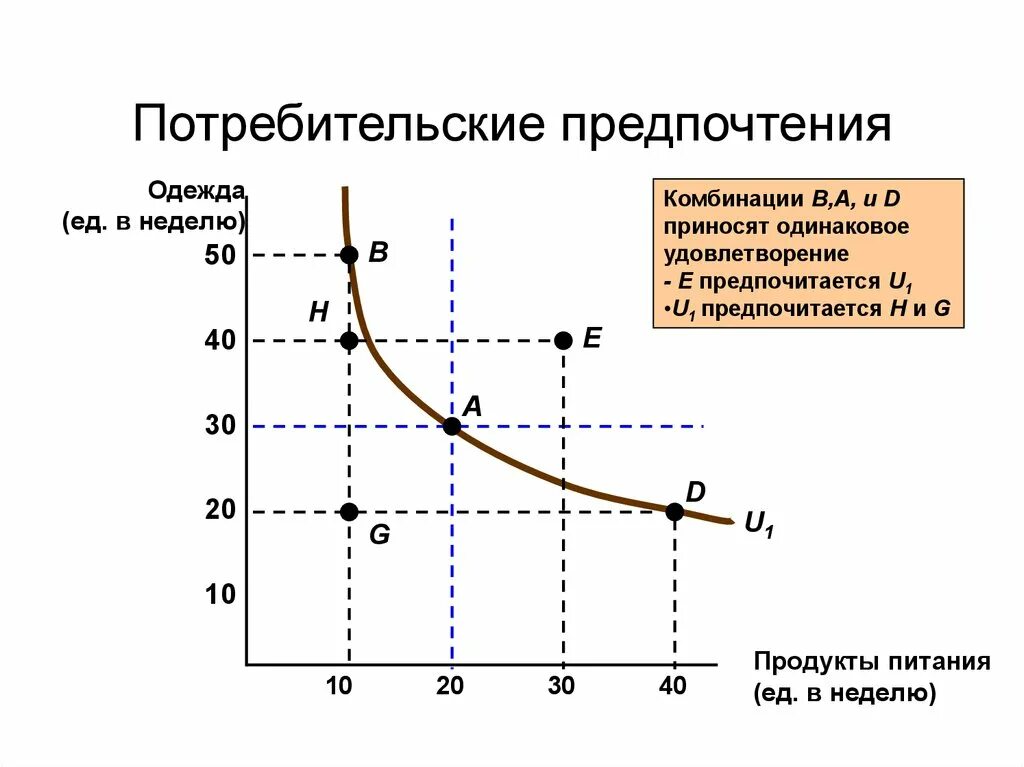 Спрос изменение вкусов потребителей. Потребительские предпочтения. Потребительские предпочтения график. Понятие потребительских предпочтений. Предпочтения потребителей экономика.