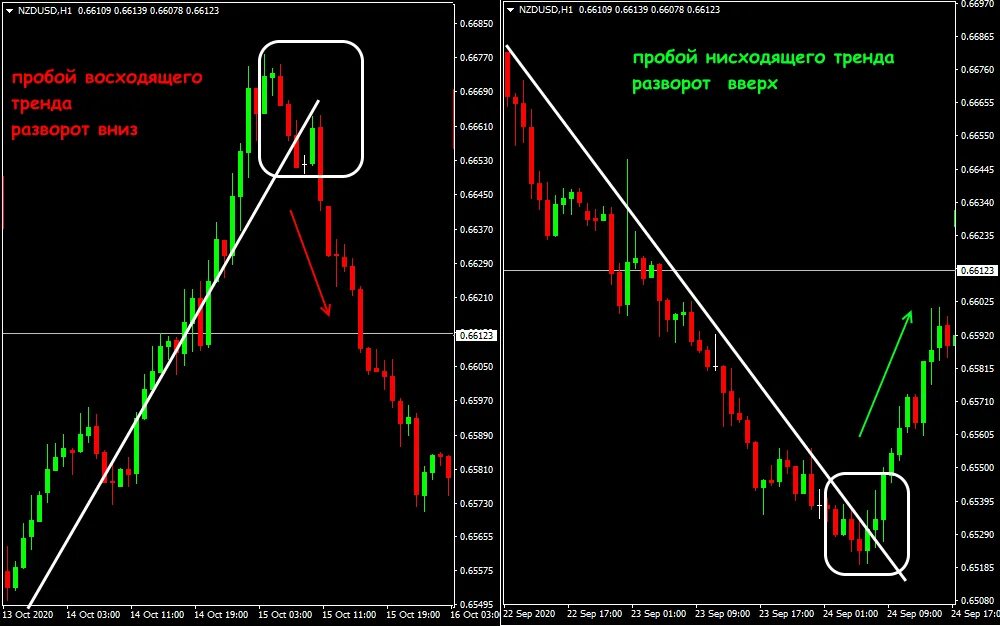 Пробой нисходящего тренда. Линия нисходящего тренда. Пробой линии тренда. Пример нисходящего тренда. Пробой частоты