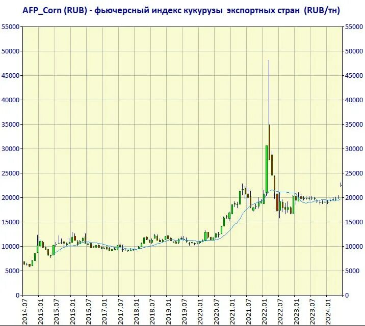 график цен на кукурузу. расценки на кукурузу. график цены на кукурузу в 2009. фьючерс на кукурузу демотиваторы. график цен на кукурузу.