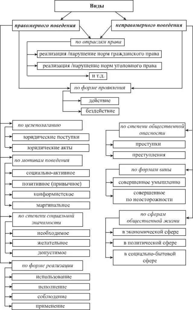 Какие есть виды правомерного поведения. Таблица классификации видов правомерного поведения. Правомерное и неправомерное поведение таблица. Составьте таблицу классификации видов правомерного поведения. Правовое поведение схема.
