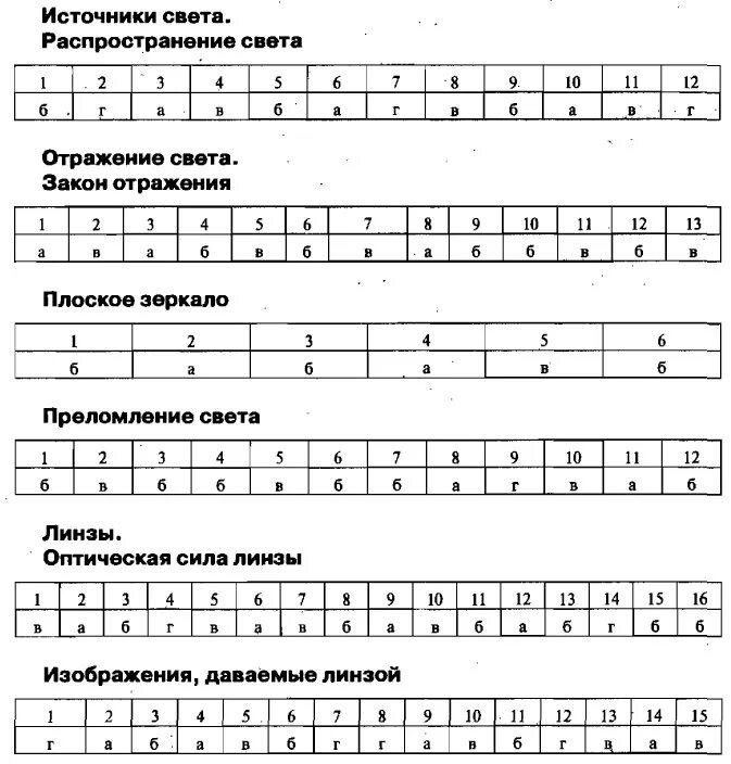 Тесты по физике 9 класс Сычев ответы. Гдз по физике тесты 8 класс Чеботарева световые явления. Тесты по физике 8 класс Чеботарева. Тесты по физике 8 класс Чеботарева ответы.