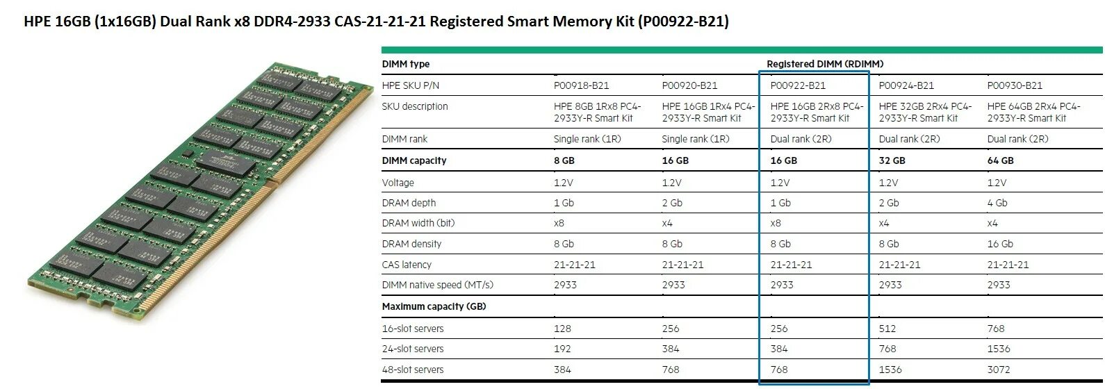 Низкая частота памяти. Оперативная память ddr4 4 ГБ. HPE 16gb (1x16gb) Dual Rank x8 ddr4-2933 CAS-21-21-21 registered Smart Memory Kit. Ddr4 для ноутбука размер планки. 128 ГБ оперативной памяти ddr4.