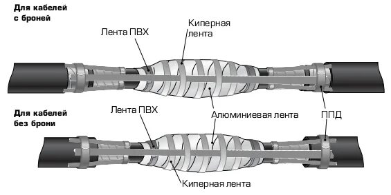 КМЛЭ-1, комплект заземления для кабелей с медным ленточным экраном. Заземление брони кабеля из сшитого полиэтилена. Транспозиционная муфта 10 кв. Муфта для ленточной оптики. Кабельные муфты сшитый полиэтилен