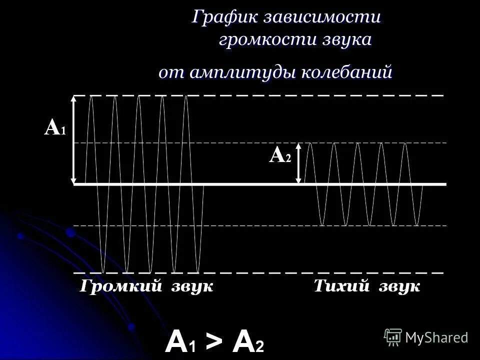 Зависимость громкости звука график. Зависимость громкости звука от амплитуды колебаний. Громкость звука зависит от амплитуды колебаний. Зависимость громкости звука от амплитуды колебаний физика. Звук громкость 8
