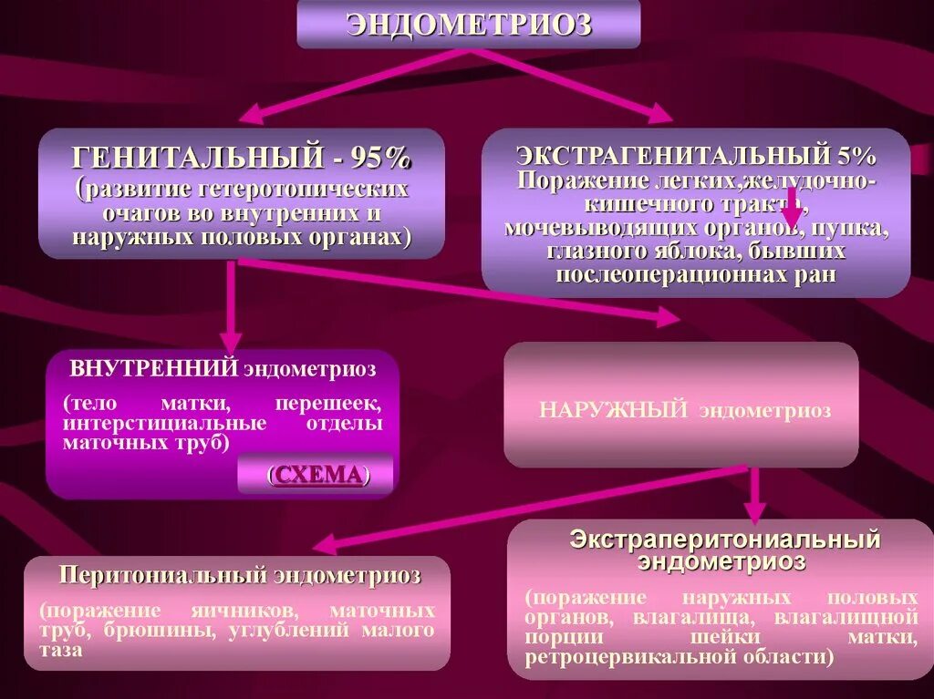 Народное лечение эндометриоза матки. Классификация экстрагенитального эндометриоза. Классификация наружного эндометриоза. Наружный генитальный эндометриоз классификация. Классификация внутреннего эндометриоза.