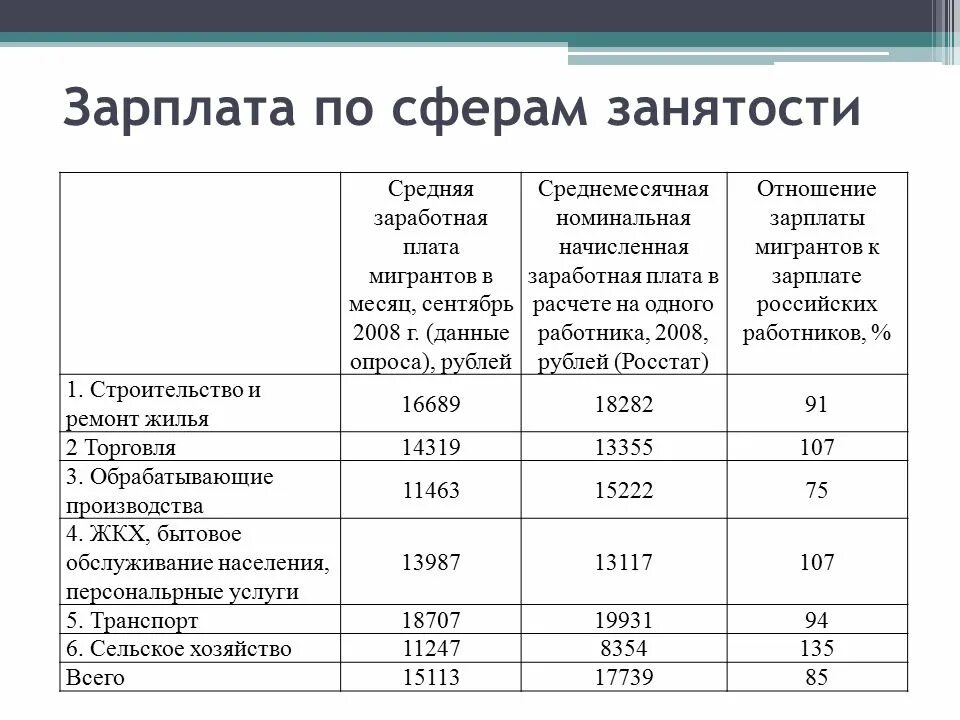 Заработная плата иностранных работников