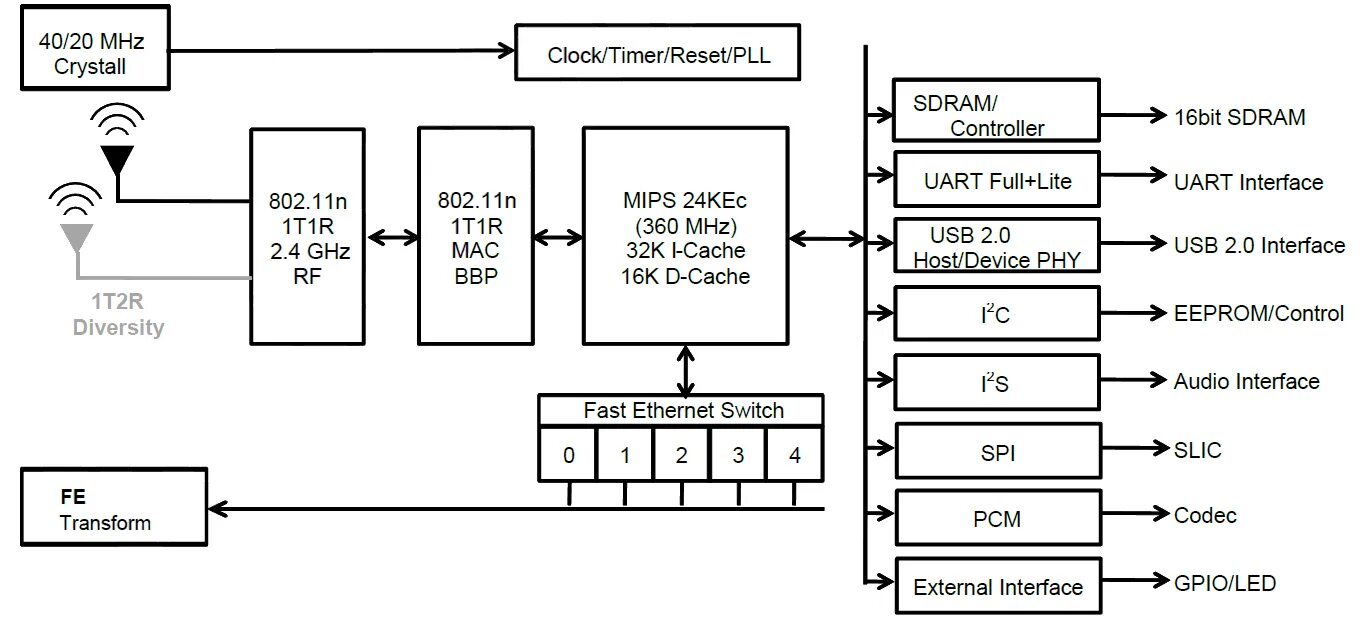 External interfaces